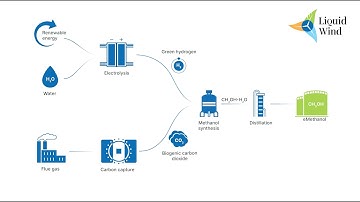 eMethanol Production Process