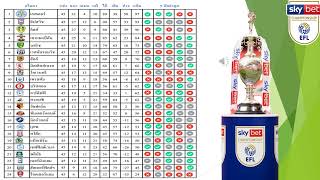 ตารางคะแนนฟุตบอลแชมเปี้ยนป์ชิพอังกฤษล่าสุดนัดที่ 45/46 วันที่ 1/May/24 #football #championship