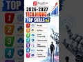 Top 7 High-Paying Tech Skills for 2026–2027 #itskills #techjobs #techskills #itcareer #careeradvice