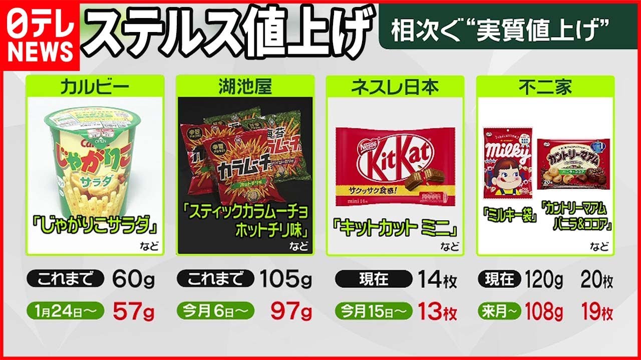 ステルス値上げ】価格そのまま量を減らす… 年内「再々値上げ」の動きも