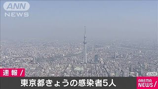 東京都で新たに5人感染　5日連続で20人下回る(20/05/19)