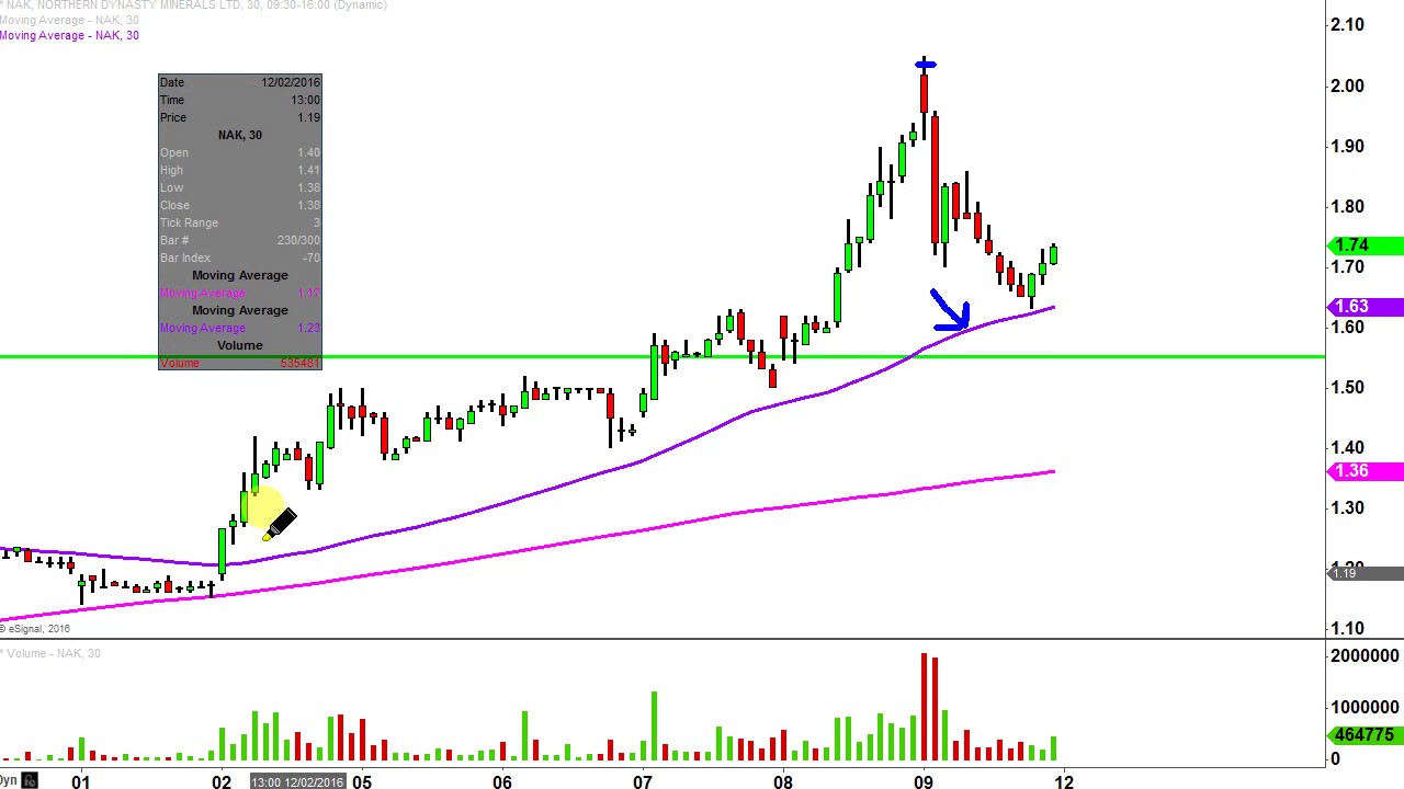 northern dynasty minerals ltd nak stock chart technical northern dynasty stock chart