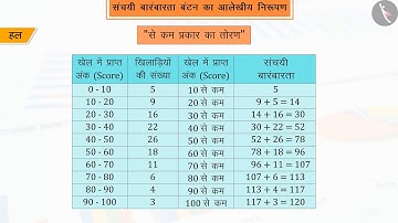 संचयी बारंबारता बंटन:आलेखीय निरूपण|Part 1/3|Cumulative Frequency Distribution (Graph)|Hindi|Class 10