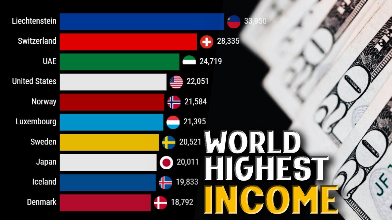 World's Highest Income Countries | 1962-2024 Rankings