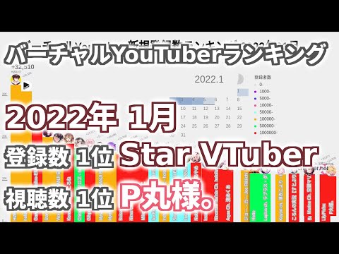 1月 バーチャルYouTuber 新規登録数・視聴数ランキング 2022年