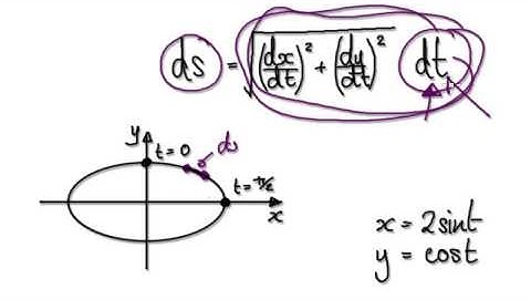 Video 2058 - Parametric Arclength Ellipse - Example