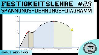 Festigkeitslehre #29 Spannungs-Dehnungs-Diagramm mit ausgeprägter Streckgrenze