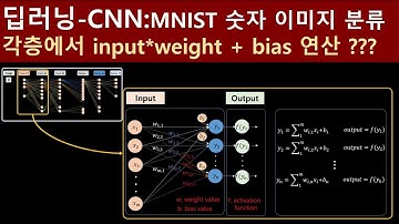 딥러닝의 이해 - 합성곱 신경망 (CNN) input & output 계산방법 (MNIST 손글씨 숫자 판별)