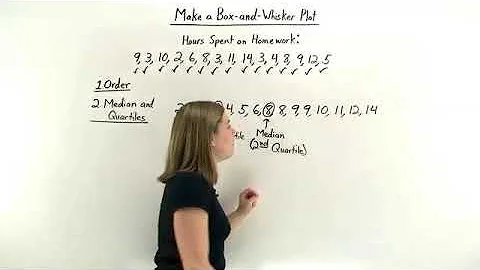 Box and Whisker Plots