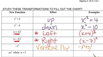 Alg 2 Notes 5.4 part 2 Transformations