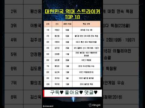 대한민국 역대 스트라이커 TOP 10 #축구 #차범근 #황의조 #박주영 #손흥민 #이강인 #김민재 #안정환 #황선홍 #유상철 #랭킹 #순위 #월드컵