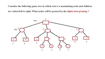 Alpha Beta Pruning Example 4