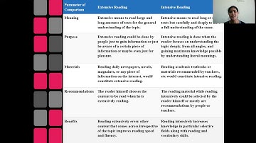 Local and Gobal comprehension