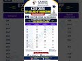 🚀 KCET 2026 RVCE Bangalore CSE Expected Cutoff | Category Wise Closing Rank Analysis #rvce #kcet2026