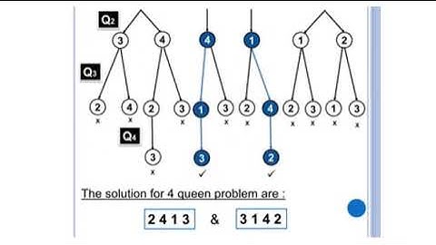 SJCTNC-MR. ANAND RAJ.I -CS306S_FUNDAMENTALS OF ALGORITHMS-UNIT -III_BACKTRACKING-N-QUEEN PROBLEM