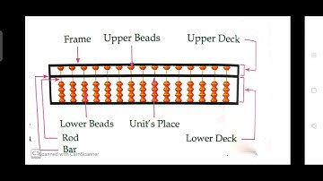 Class 5 :- Computer ( Chapter 1 - Evolution of Computers ) part 1