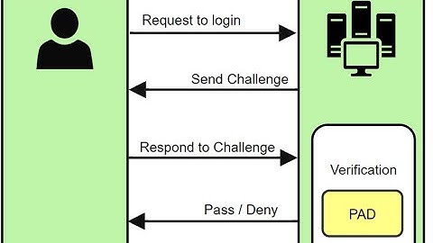 What is Challenge-response Authentication?