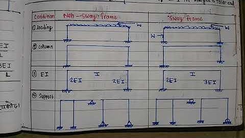 #30 Sway &  Non-Sway Frame || Moment Distribution Method || Structural Analysis-II