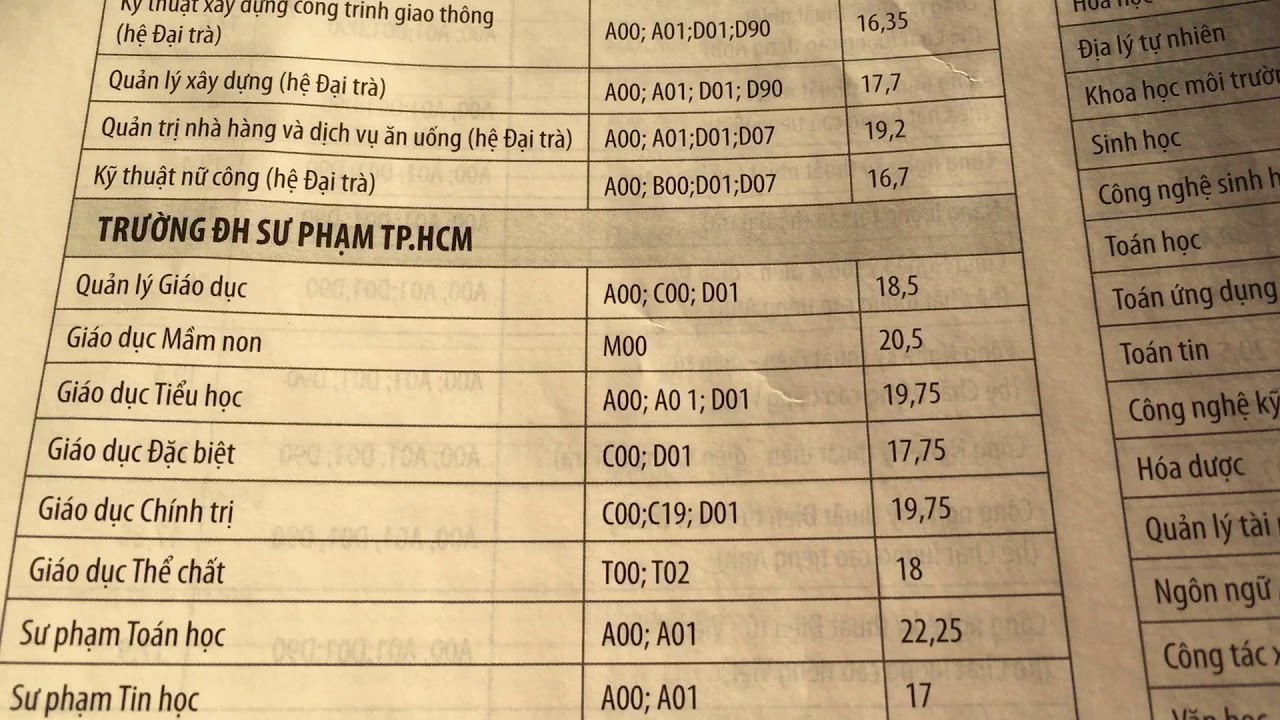 Điểm chuẩn đại học sài gòn | #37. Điểm chuẩn Đại học Sư Phạm TPHCM