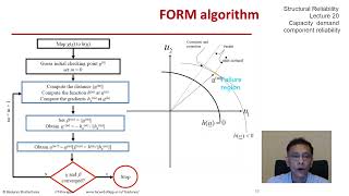 STRUCTURAL RELIABILITY Lecture 20 module 05: Finding minimum distance to the limit state surface
