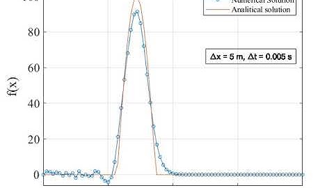 Wave equation. Implicit (FTCS) Scheme. Dx = 5 m, Dt = 0.005 s