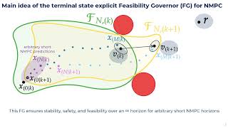 A Terminal State Feasibility Governor for Real-Time Nonlinear MPC over Arbitrary Horizons