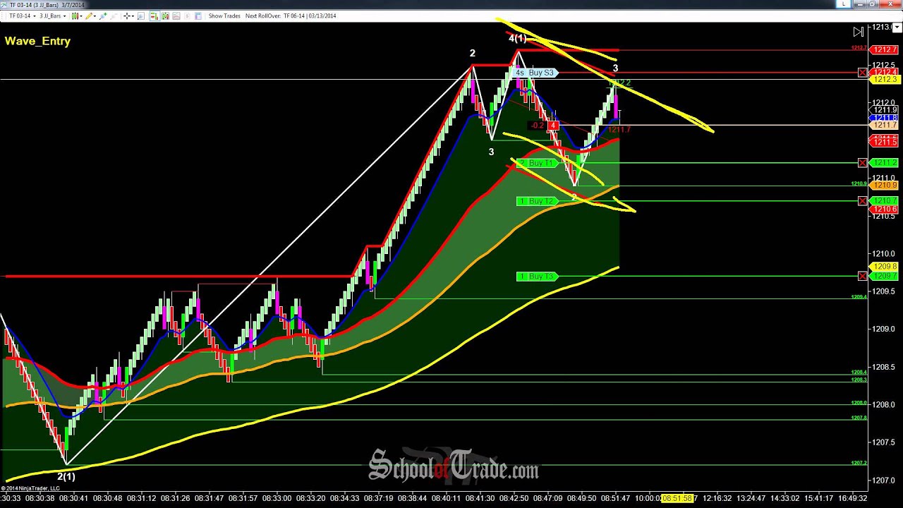 Sideways Double Top Trading E-Mini Russell Futures; SchoolOfTrade.com