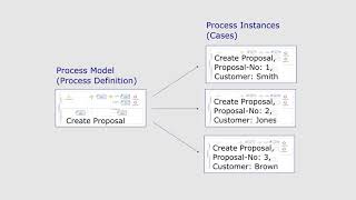 Ein Prozess - Viele Instanzen
