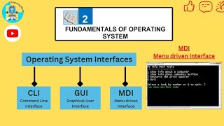 Operating system Interfaces|| MDI ||Types||Novell's NetWare||ProDOS@ Computing World