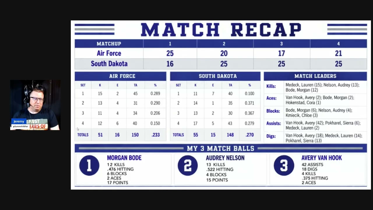 Summit League Volleyball Friday Recap: 7-3 Day + Oral Roberts Stuns Gonzaga + A HUGE Day for Sylvie!