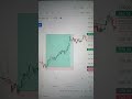 Option trading#Sensex#Nifty 50#Chart pattern#Strategy#Market