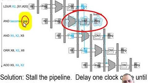 ARM Pipeline (Load Hazard - Stalls)