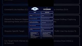 Nmap vs Wireshark | Network Scanning & Packet Analysis Explained