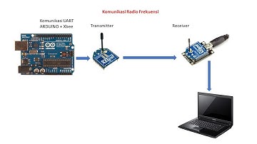 dasar komunikasi modul radio frekuensi xbee