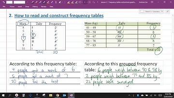 Frequency tables and picture graphs
