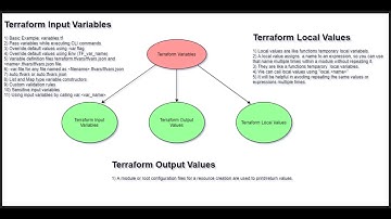 terraform variables - Part2