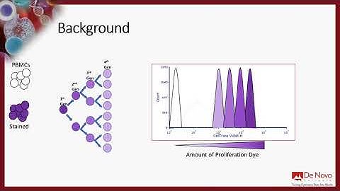 Proliferation Analysis
