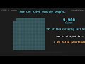 Bayes' Theorem Visualized: Why 99% Accurate Tests Can Mostly Be Wrong | CS 188 | Ludwig Explains