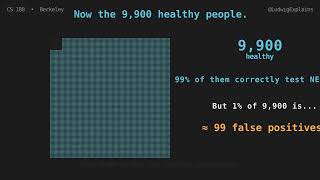 Celebrity Bayes' Theorem Visualized: Why 99% Accurate Tests Can Mostly Be Wrong | CS 188 | Ludwig Explains Profile