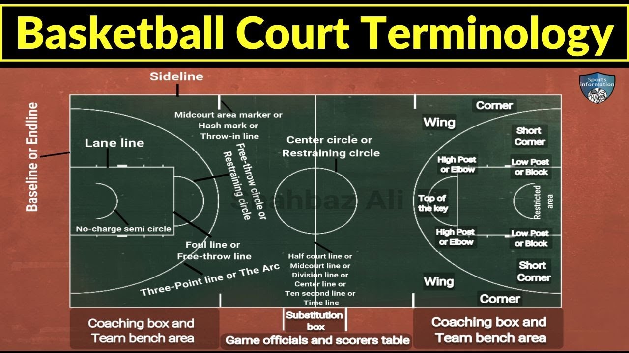 basketball court terminology | basketball court terms | basketball court  lines name | basketball - YouTube