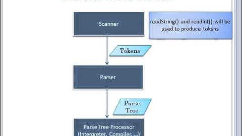 Grammars and Recursive Descent Parsing