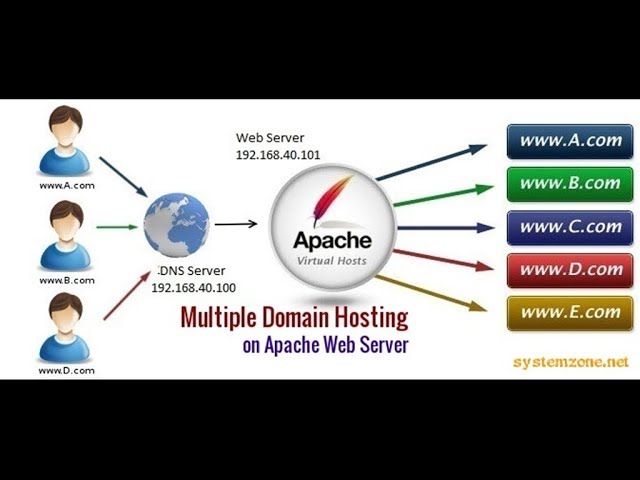 Multiple domains