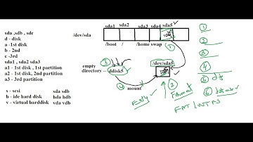 Linux Admin Part1 Disk Partition fdisk mount fstab