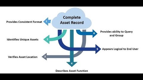 RE1 | Asset Identification Process Descriptions