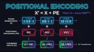 Positional Encoding Explained: How Transformers Know Word Order News
