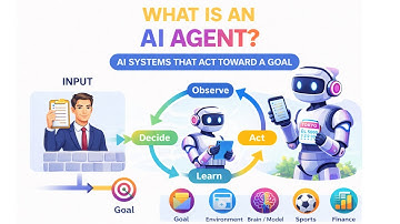 What Is An AI Agent? (Sense, Think, Act Loop Explained)