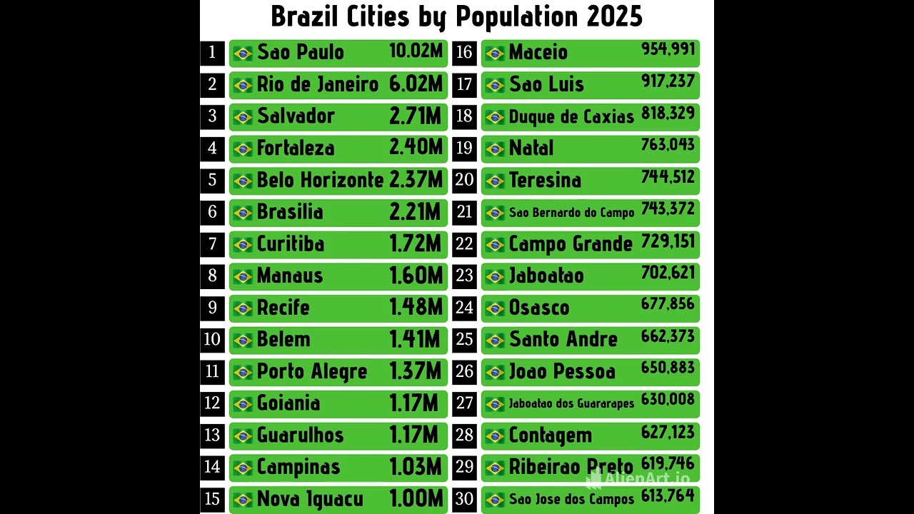 Brazilian Cities by Population