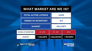 Ottawa Real Estate Market Update April 2025