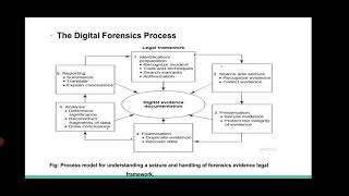 digital forensic life cycle part1