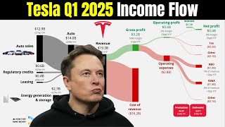 🚨Tesla Q1 2025 Income Statement Breakdown For Beginners